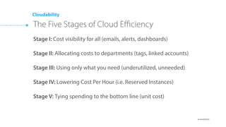 @cloudability
Our Solution
How It Works
1 2 3
4 5
Spend
Monitoring
Spending visibility via custom
dashboards, budget alerts,
and daily email digests.
Cost
Allocation
Segment your cloud
costs with detailed
reports by tag, service,
usage type, etc..
Usage
Optimization
Spot under-utilized  
resources w/ instance
level usage metrics.
RI Portfolio
Optimization
Get recommendations to
buy, modify and sell the
right RIs. Then see their
impact on your spending.
Company-Wide
Governance
Organizational group
views/filtering/rollups,
multi-user access.
 