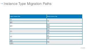๏ @cloudability
Instance Type Migration Paths
Legacy Instance Type Modern Instance Type
T1
T2
M1
M1
M3
M4
C1
C3
C4
H1
I2
D2
M2
R3
CR1
 