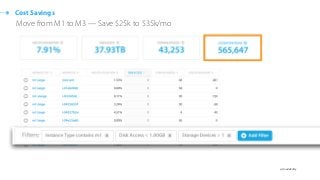๏ @cloudability
Cost Savings
Move from M1 to M3 — Save $25k to $35k/mo
 