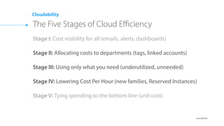 ๏ @cloudability
Stage I: Cost visibility for all (emails, alerts, dashboards)
Stage II: Allocating costs to departments (tags, linked accounts)
Stage III: Using only what you need (underutilized, unneeded)
Stage IV: Lowering Cost Per Hour (i.e. Reserved Instances)
Stage V: Tying spending to the bottom line (unit cost)
The Five Stages of Cloud Eﬃciency
Cloudability
 