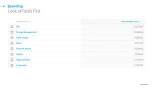 ๏ @cloudability
Finding waste
You’ve got a sense that you could be spending less …
and you’re probably right.
๏ Not using what you’re paying for
๏ Buying instances that are too large
๏ Not turning oﬀ things at night
๏ Paying more than you should
The problem you’re solving
 