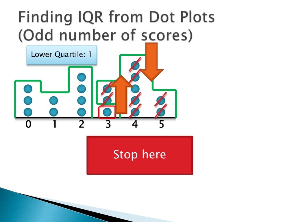 Finding Interquartile Range from Dot Plot 1
