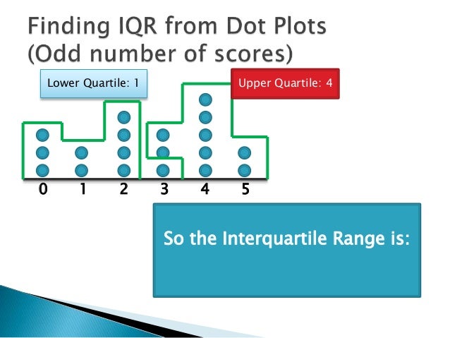 Finding Interquartile Range from Dot Plot 1