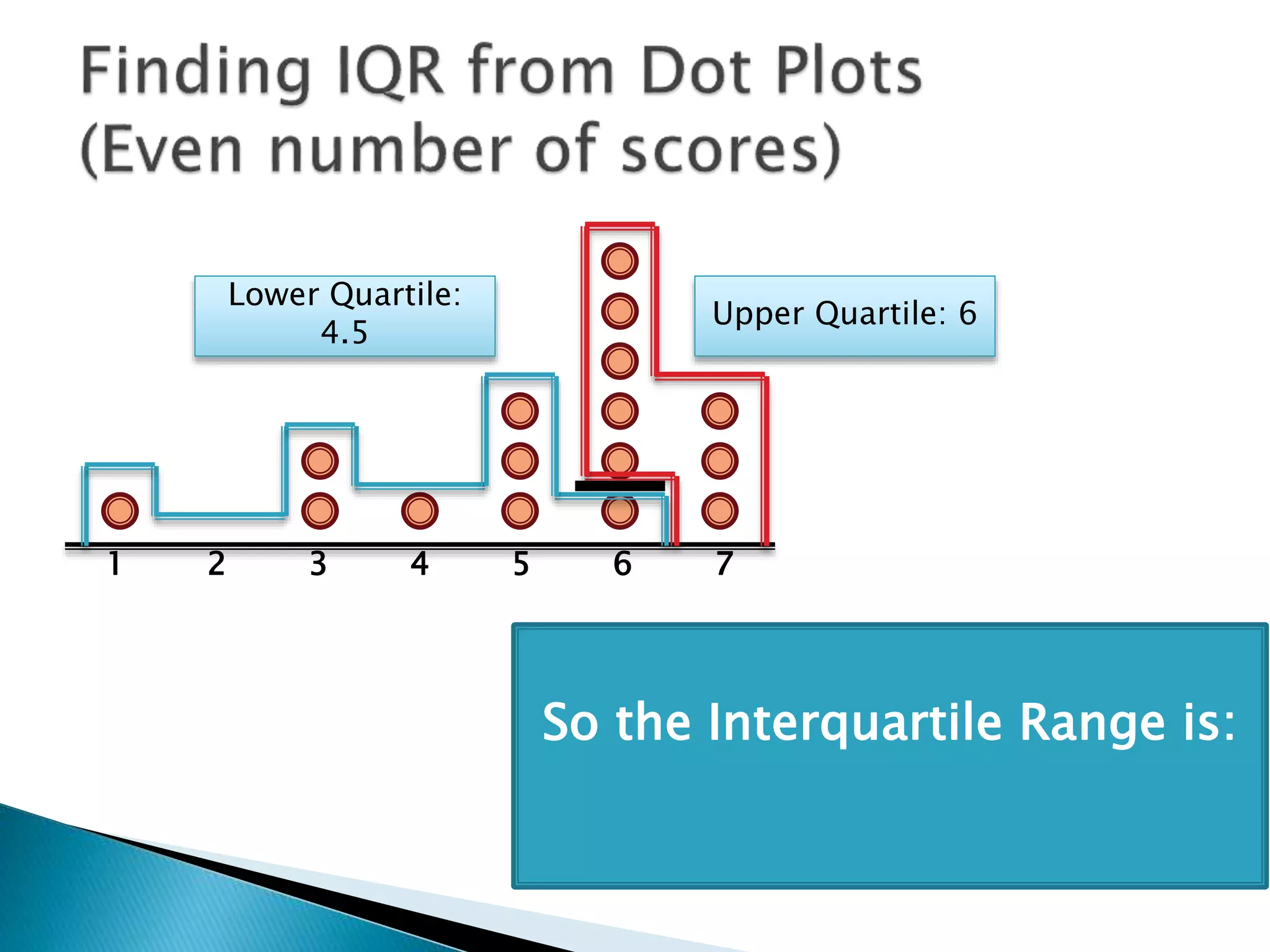 1 2 3 4 5 6 7
Lower Quartile:
4.5
Upper Quartile: 6
So the Interquartile Range is:
6 – 4.5 = 1.5
Our Final Answer!
 
