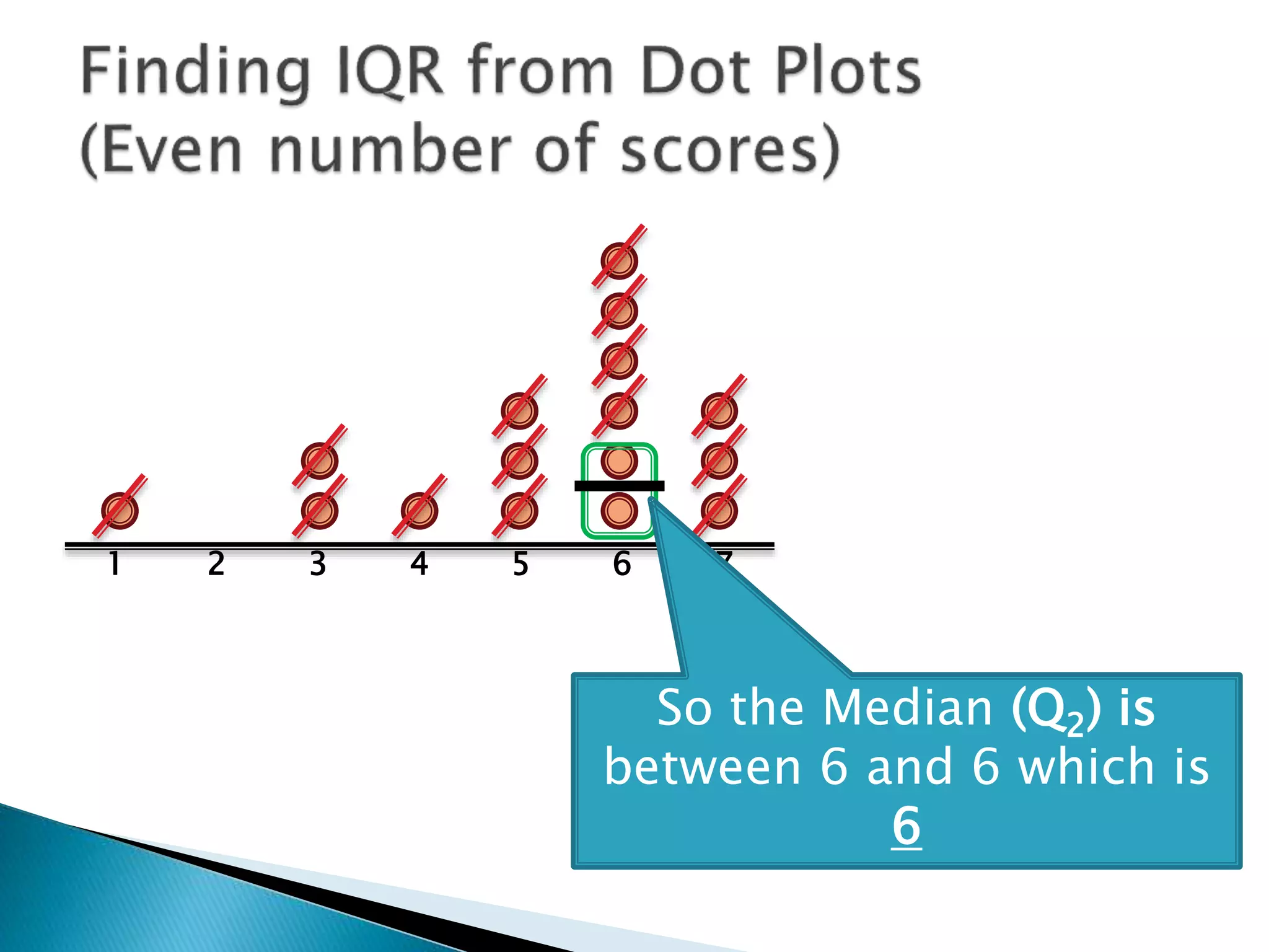 1 2 3 4 5 6 7
So the Median (Q2) is
between 6 and 6 which is
6
 
