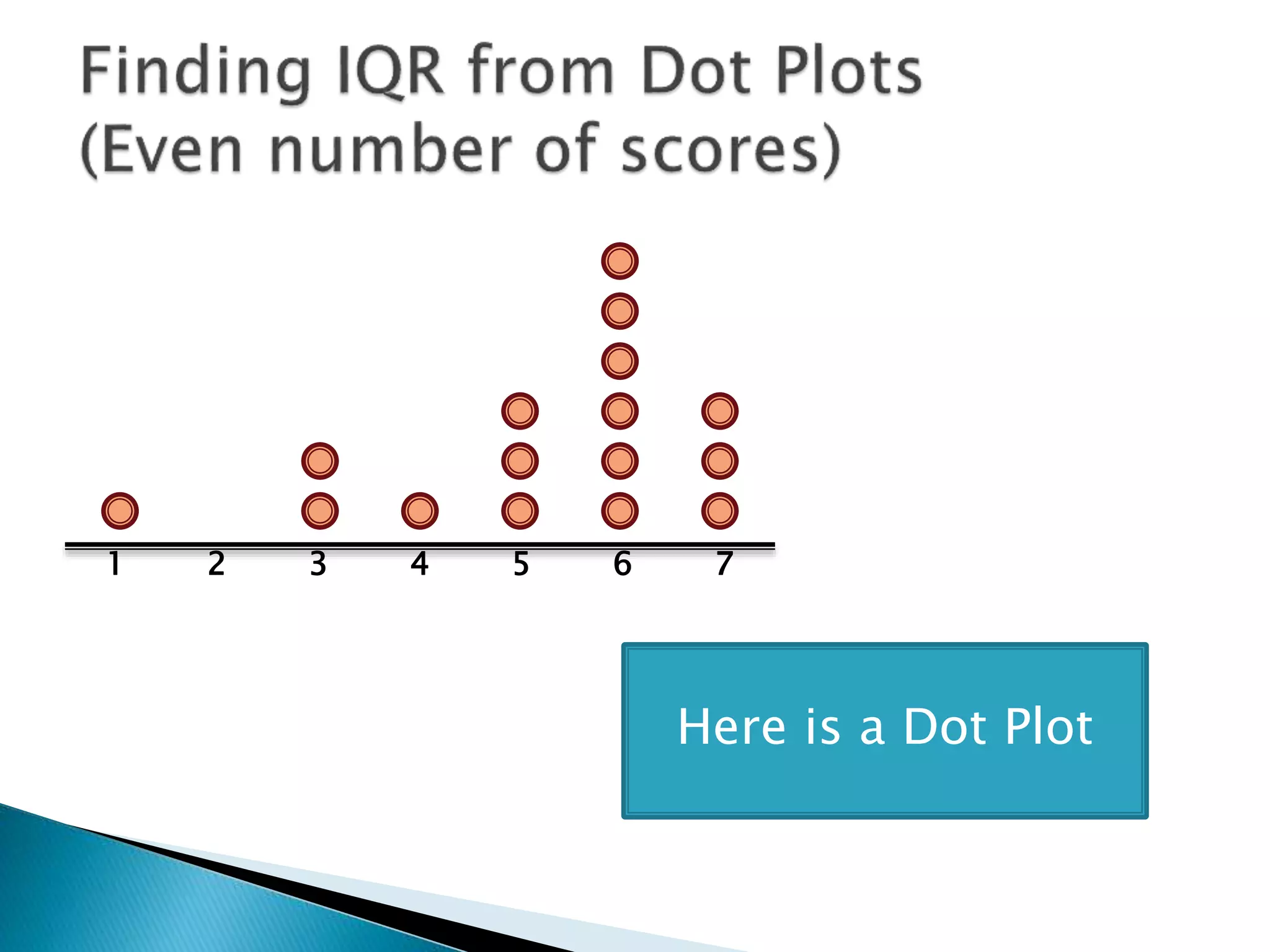 1 2 3 4 5 6 7
Here is a Dot Plot
 
