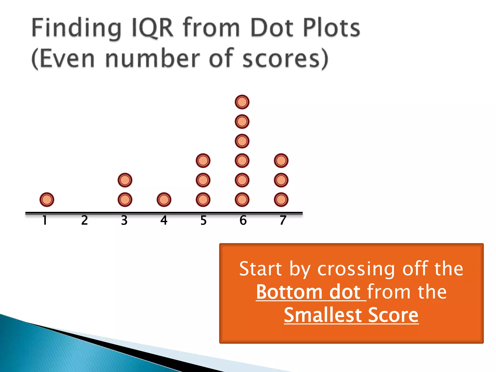 1 2 3 4 5 6 7
Start by crossing off the
Bottom dot from the
Smallest Score
 