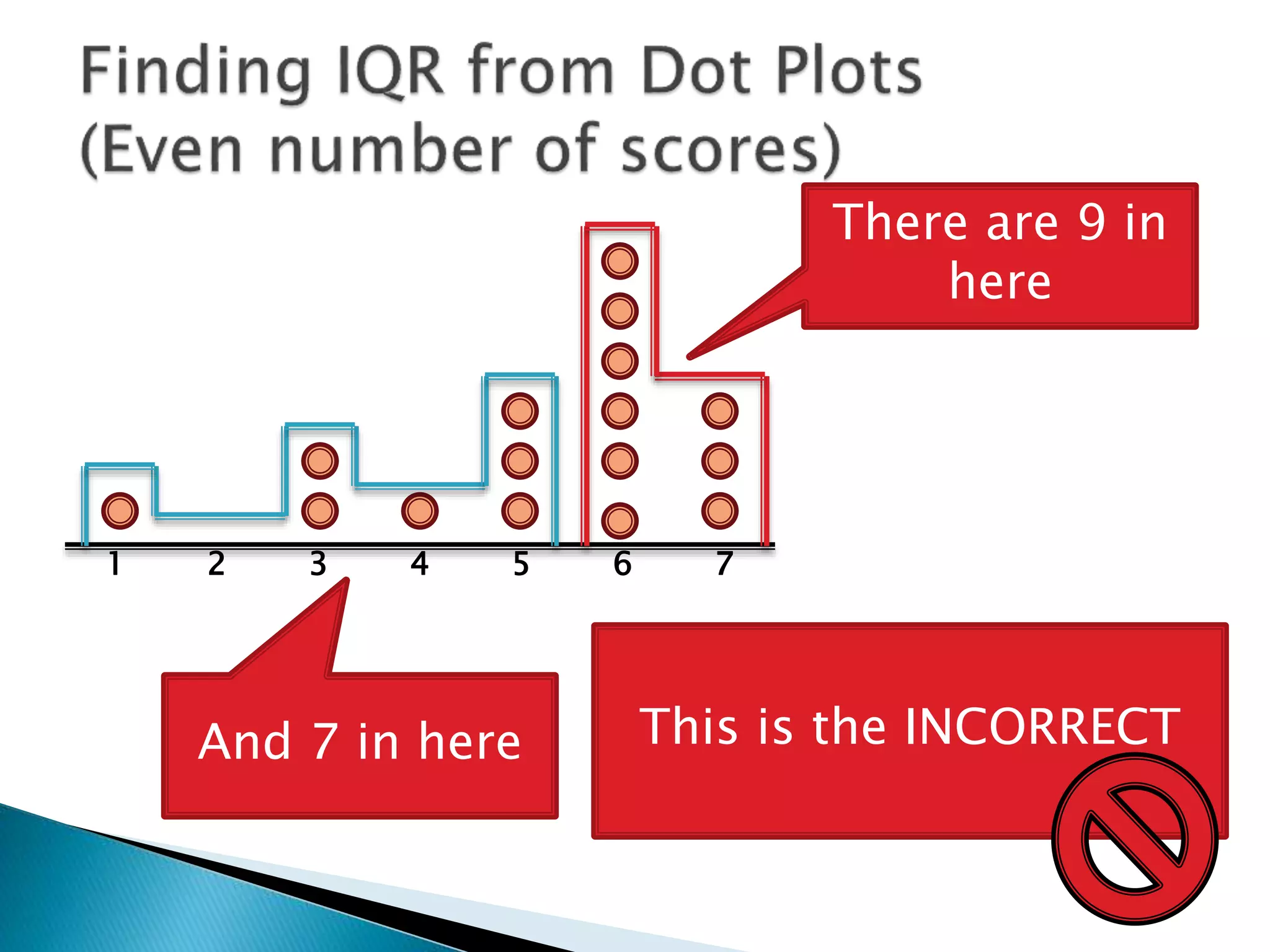 1 2 3 4 5 6 7
This is the INCORRECT
There are 9 in
here
And 7 in here
 