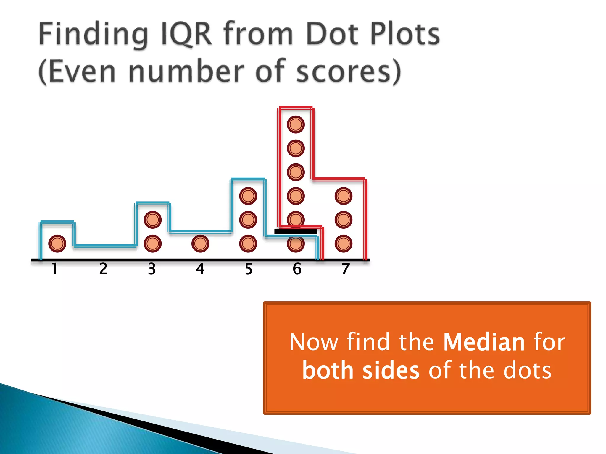 1 2 3 4 5 6 7
Now find the Median for
both sides of the dots
 