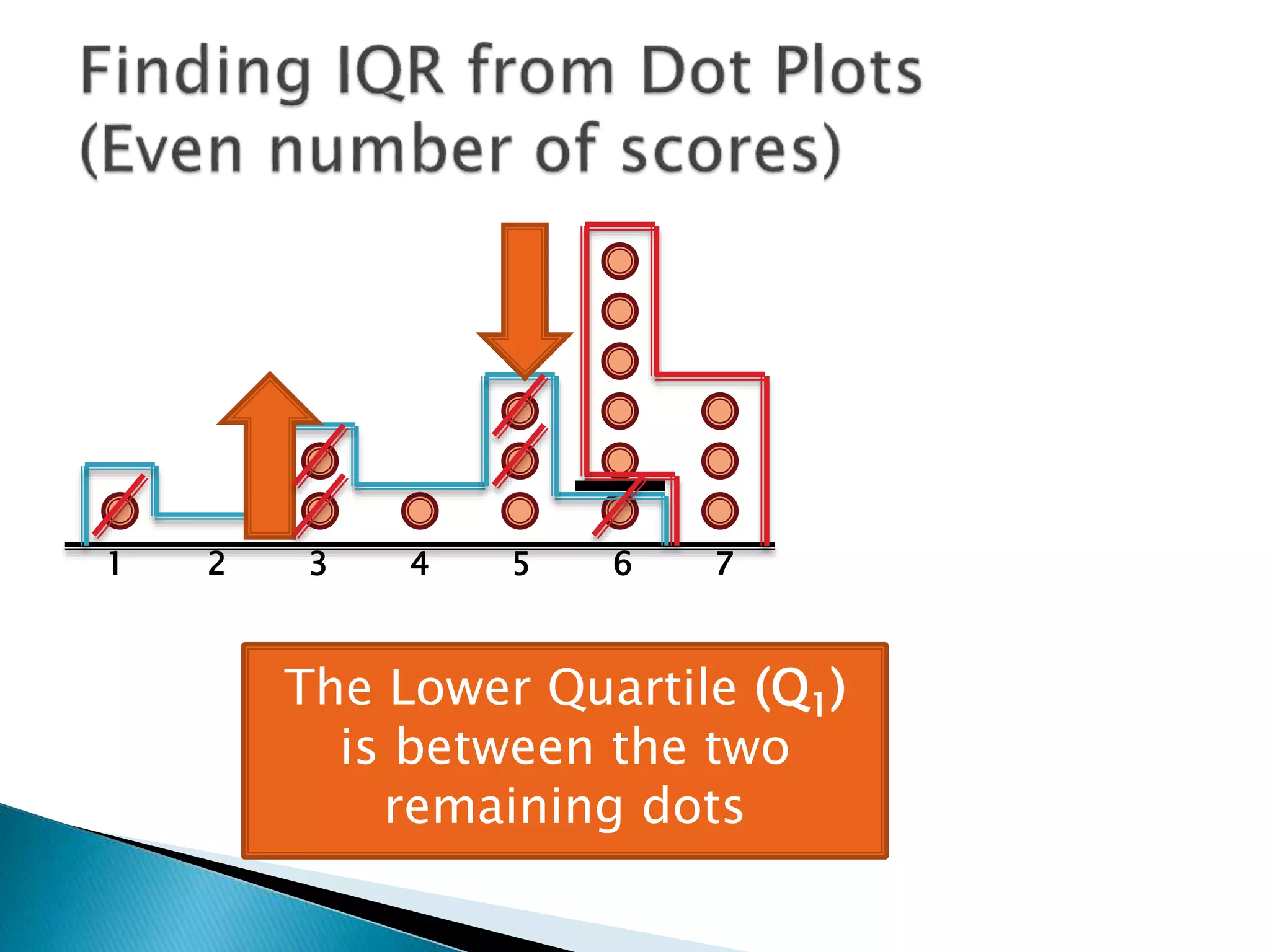 1 2 3 4 5 6 7
The Lower Quartile (Q1)
is between the two dots
 