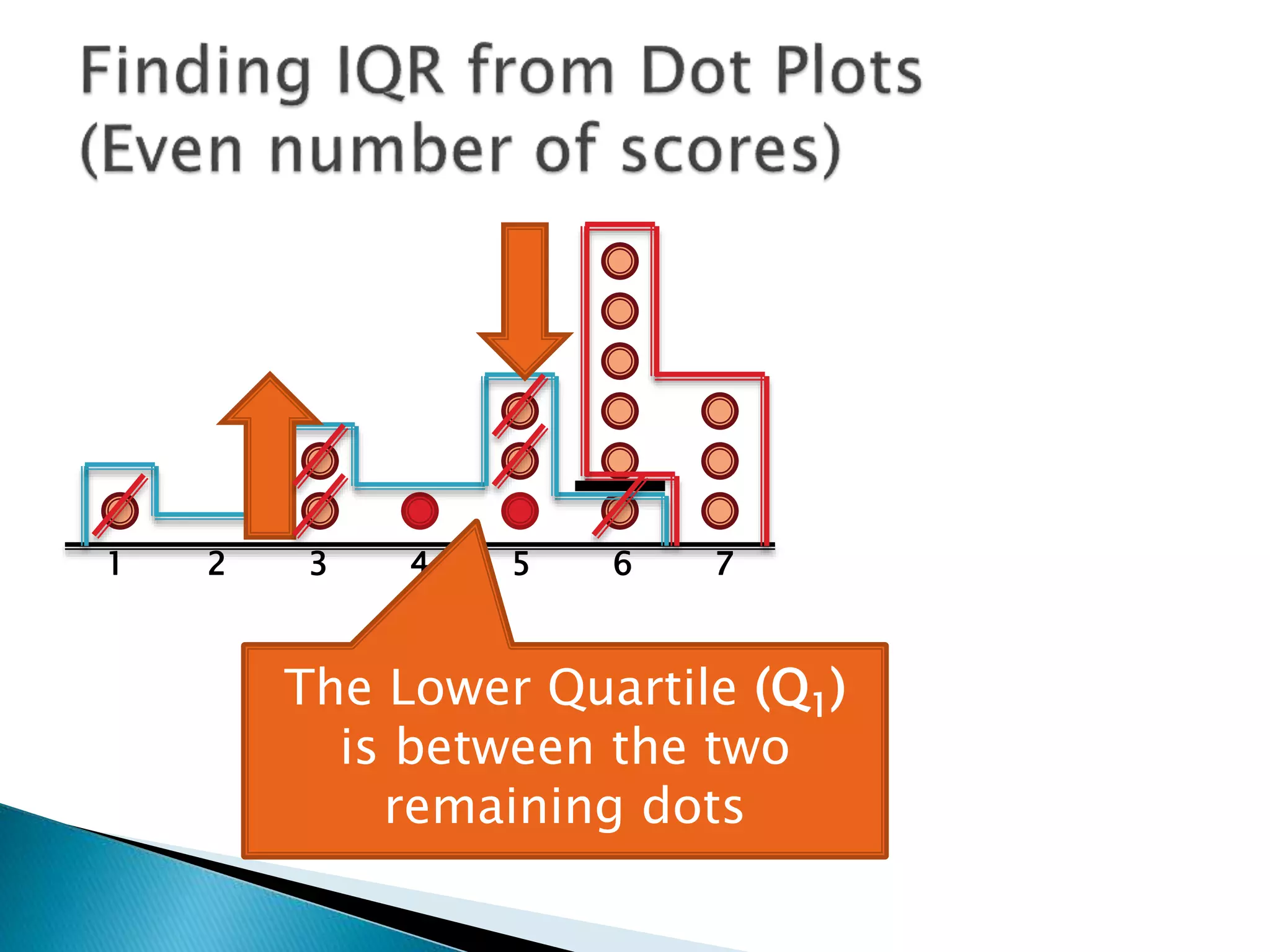 1 2 3 4 5 6 7
The Lower Quartile (Q1)
is between the two dots
 