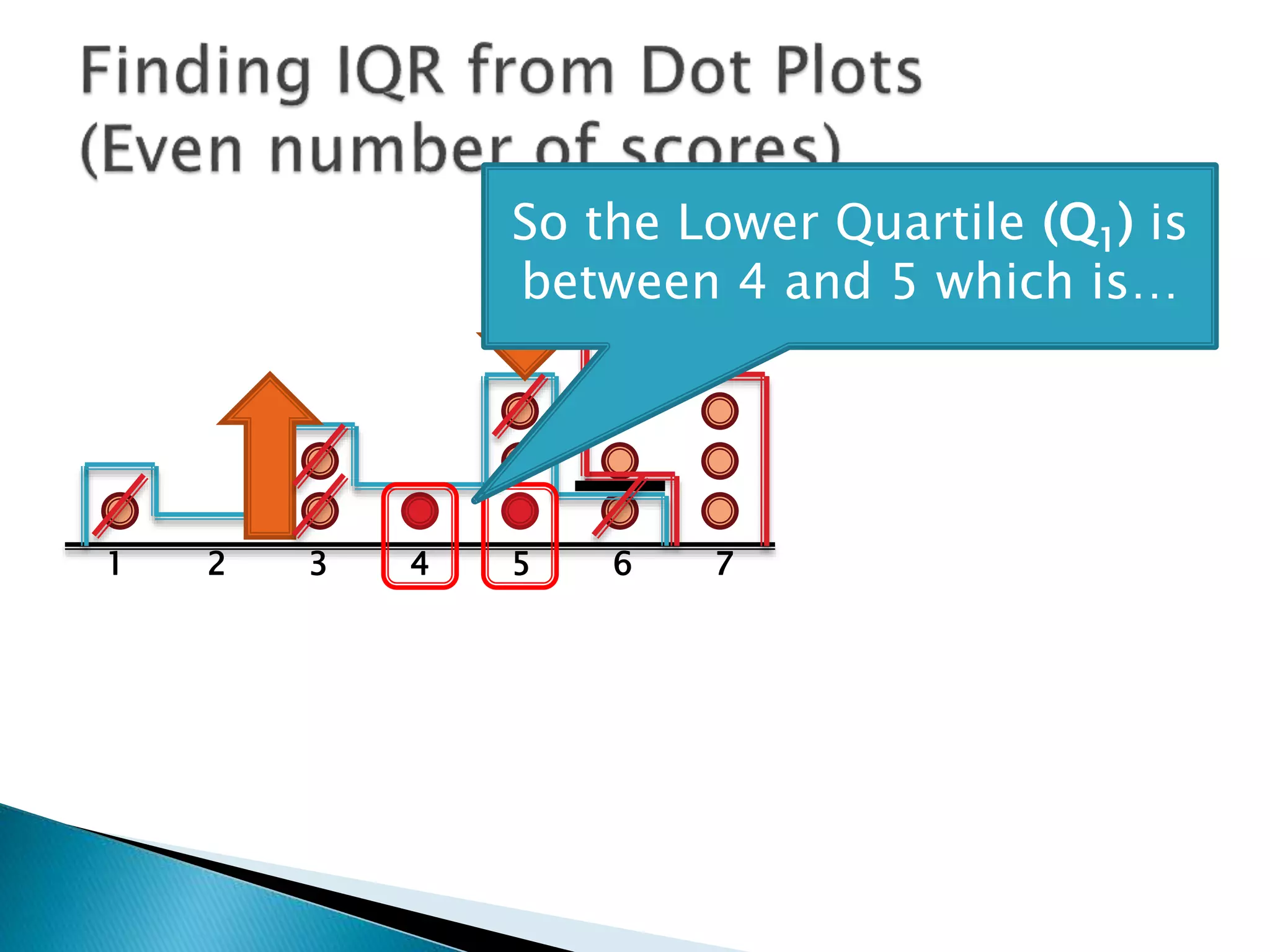 1 2 3 4 5 6 7
So the Lower Quartile (Q1) is
between 4 and 5 which is…
 