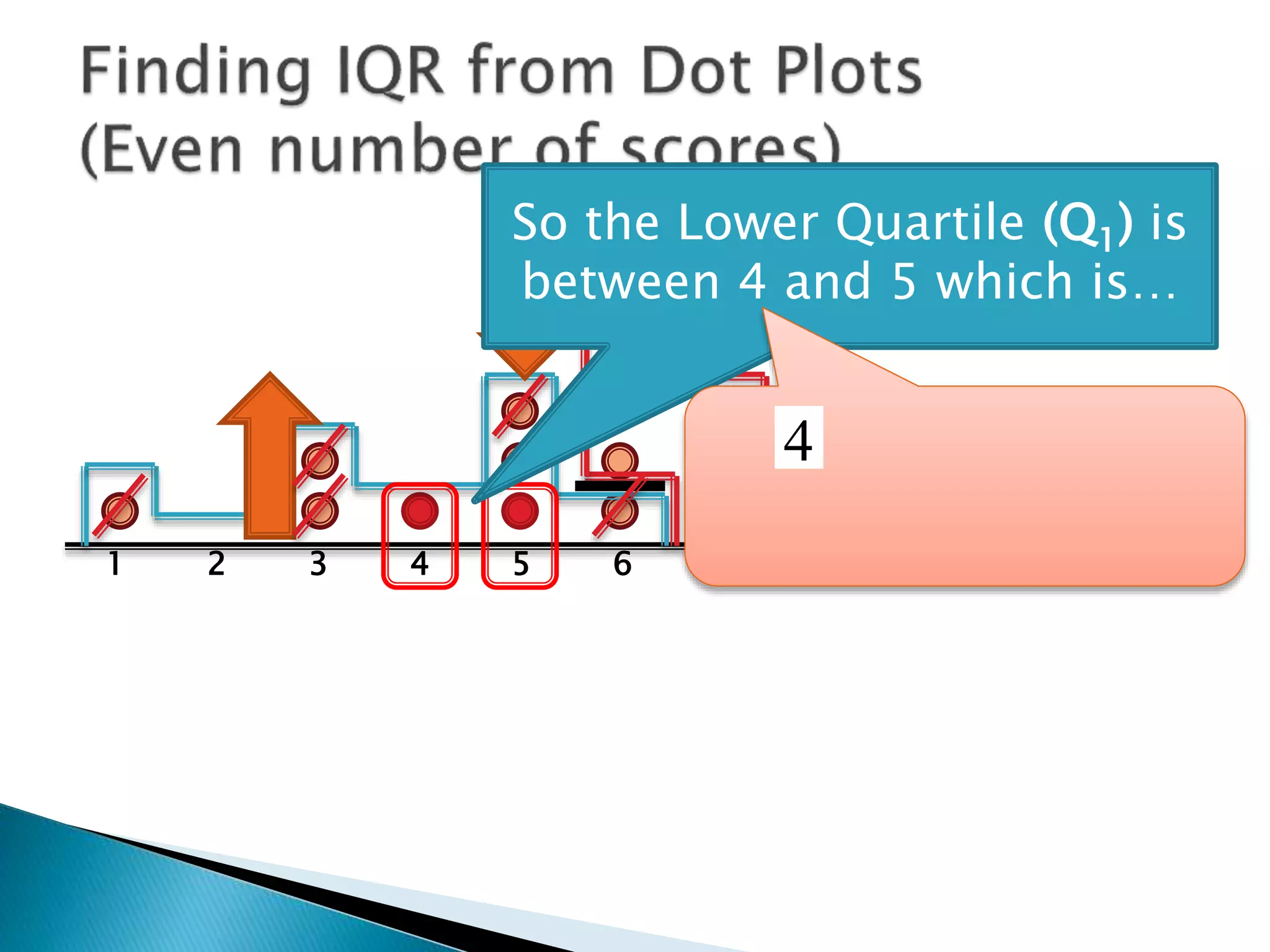 1 2 3 4 5 6 7
So the Lower Quartile (Q1) is
between 4 and 5 which is 4.5
 