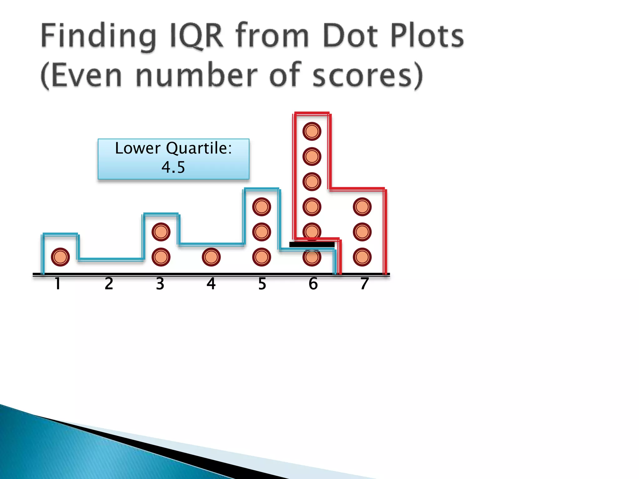 1 2 3 4 5 6 7
Lower Quartile:
4.5
“Out”
 