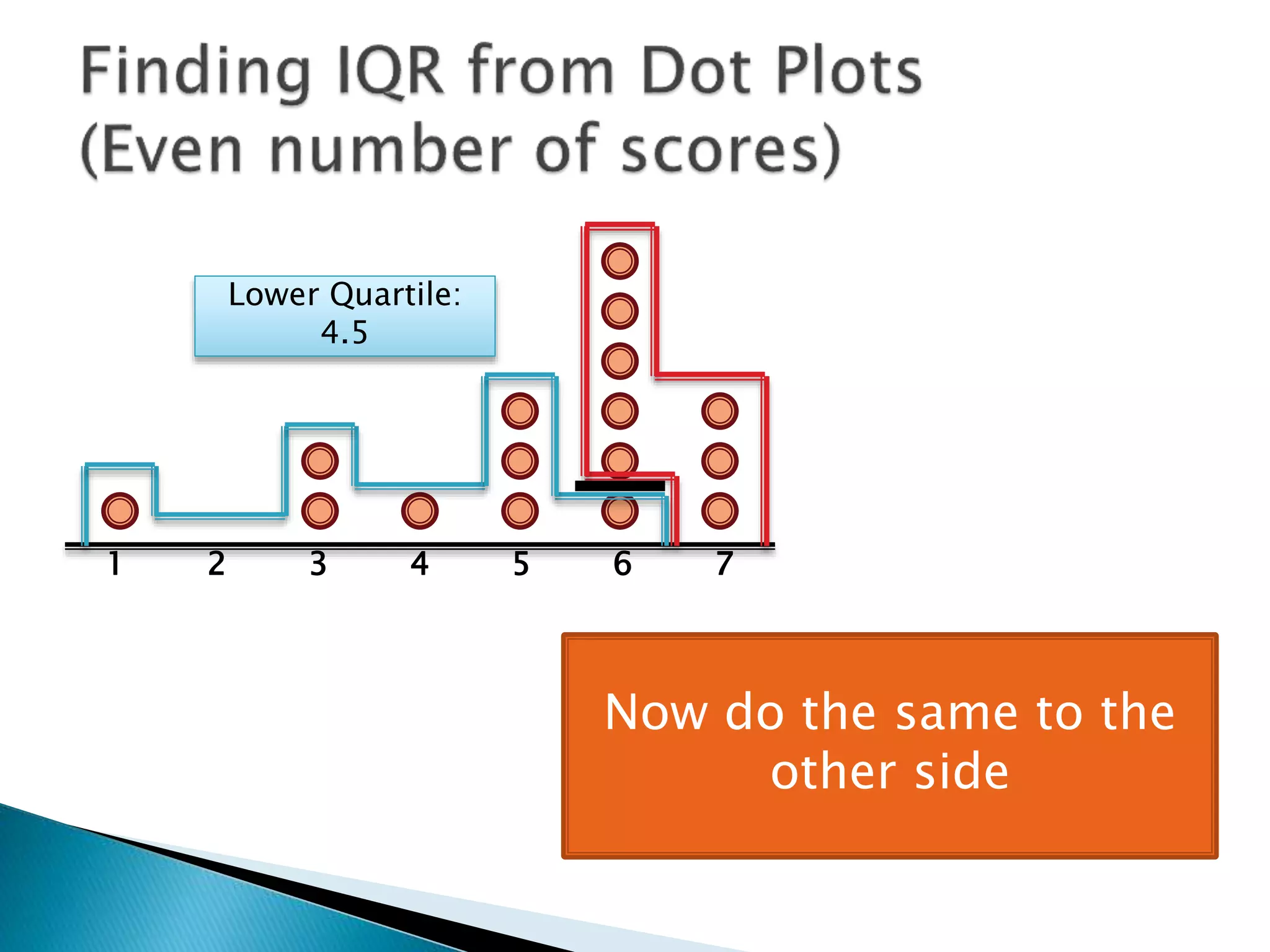 1 2 3 4 5 6 7
Lower Quartile:
4.5
“In”
 