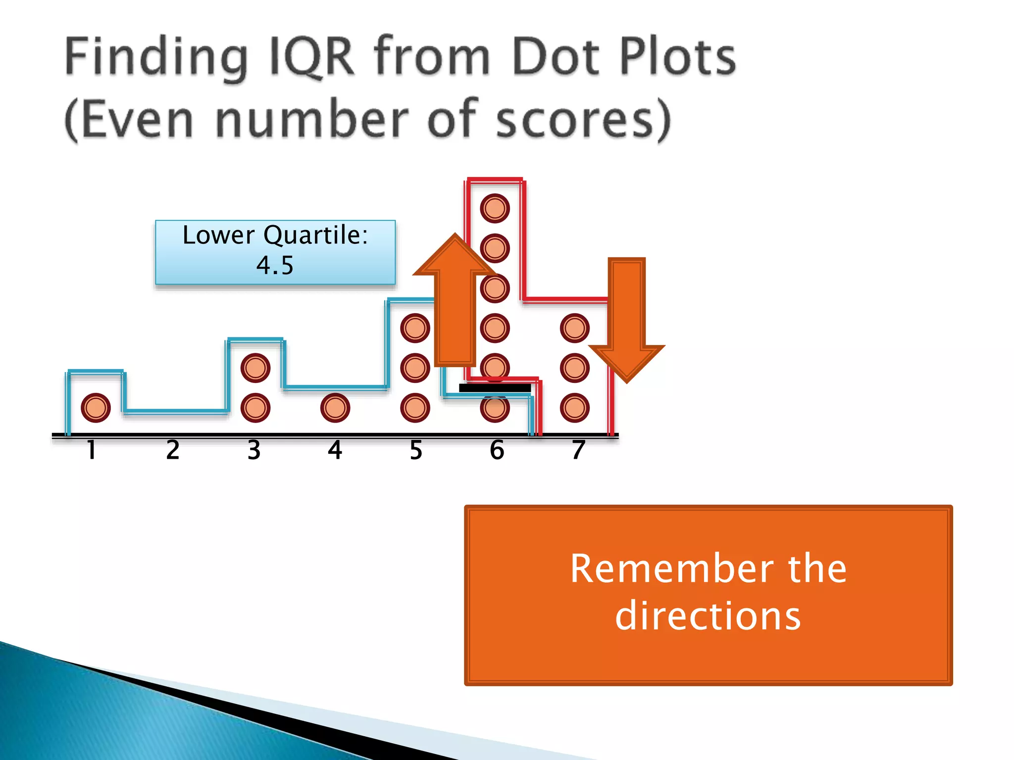 1 2 3 4 5 6 7
Lower Quartile:
4.5
“Out”
 