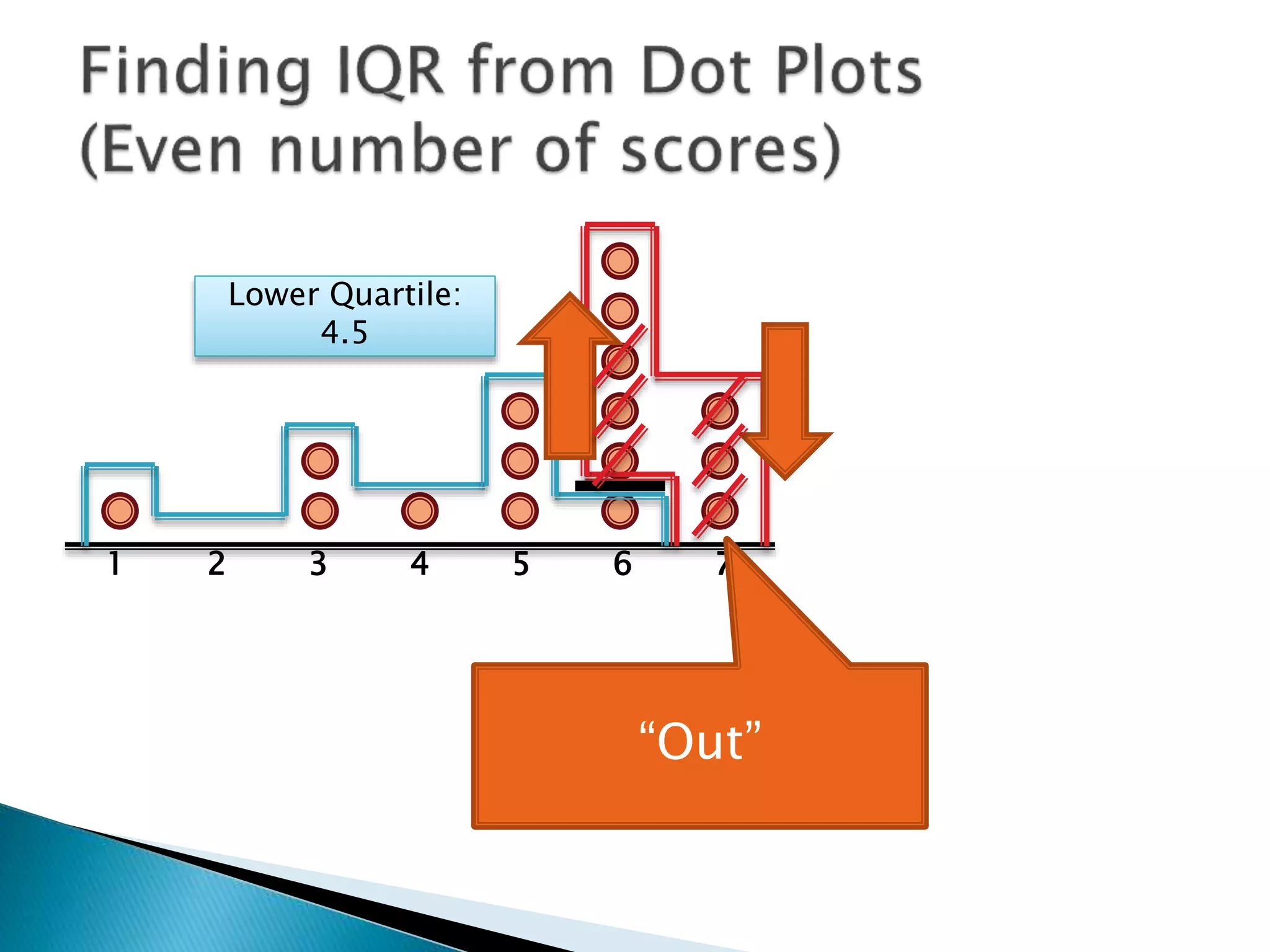 1 2 3 4 5 6 7
Lower Quartile:
4.5
Both of these dots
belong to the score…
 