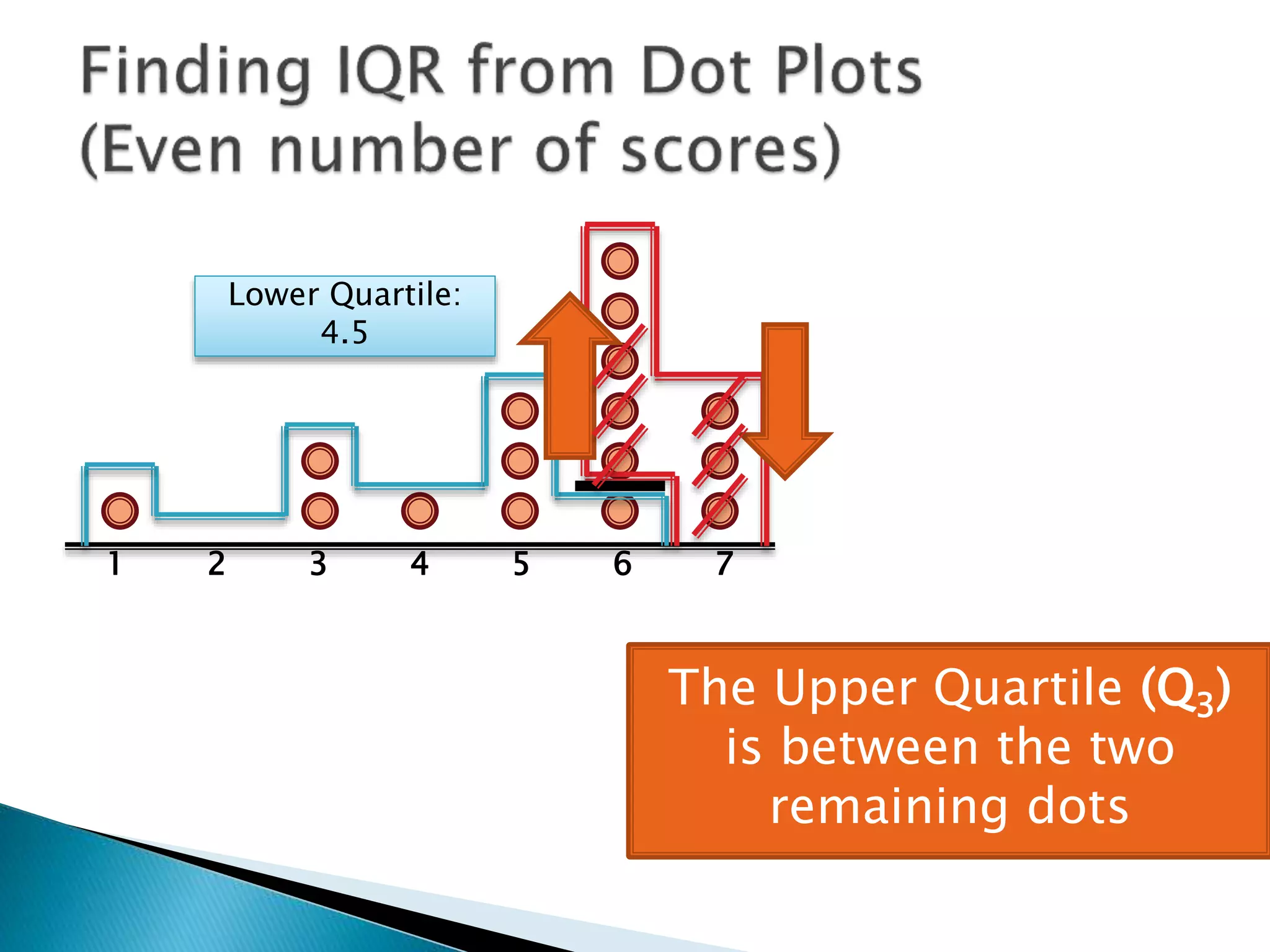 1 2 3 4 5 6 7
Lower Quartile:
4.5
So the Upper Quartile (Q3) is
between 6 and 6 which is…
 