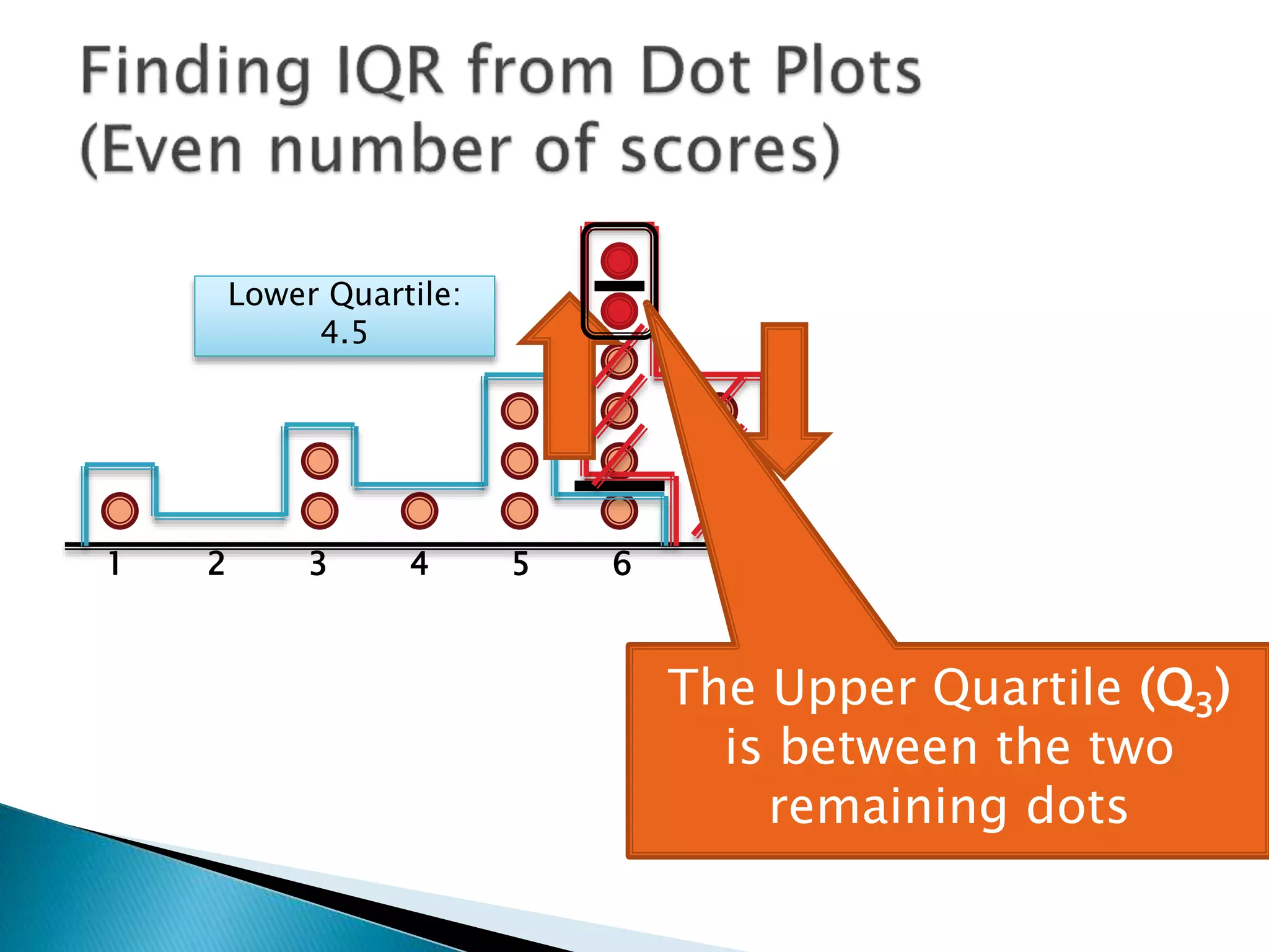 1 2 3 4 5 6 7
Lower Quartile:
4.5
So the Upper Quartile (Q3) is
between 6 and 6 which is 6
 