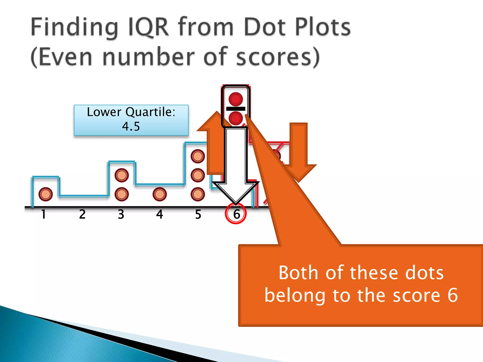 1 2 3 4 5 6 7
Lower Quartile:
4.5
Upper Quartile: 6
So the Interquartile Range is:
 