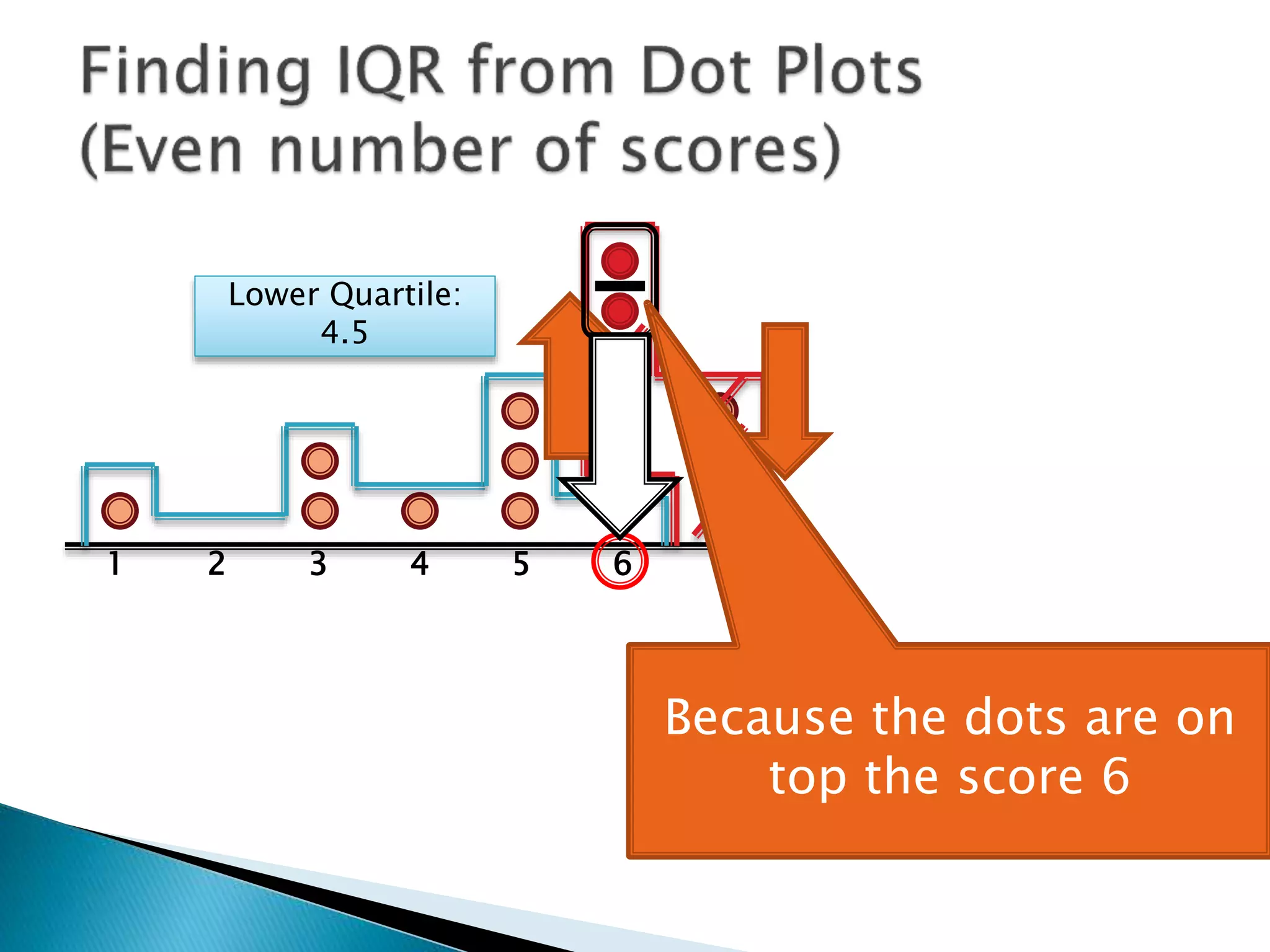 1 2 3 4 5 6 7
Lower Quartile:
4.5
Upper Quartile: 6
So the Interquartile Range is:
 