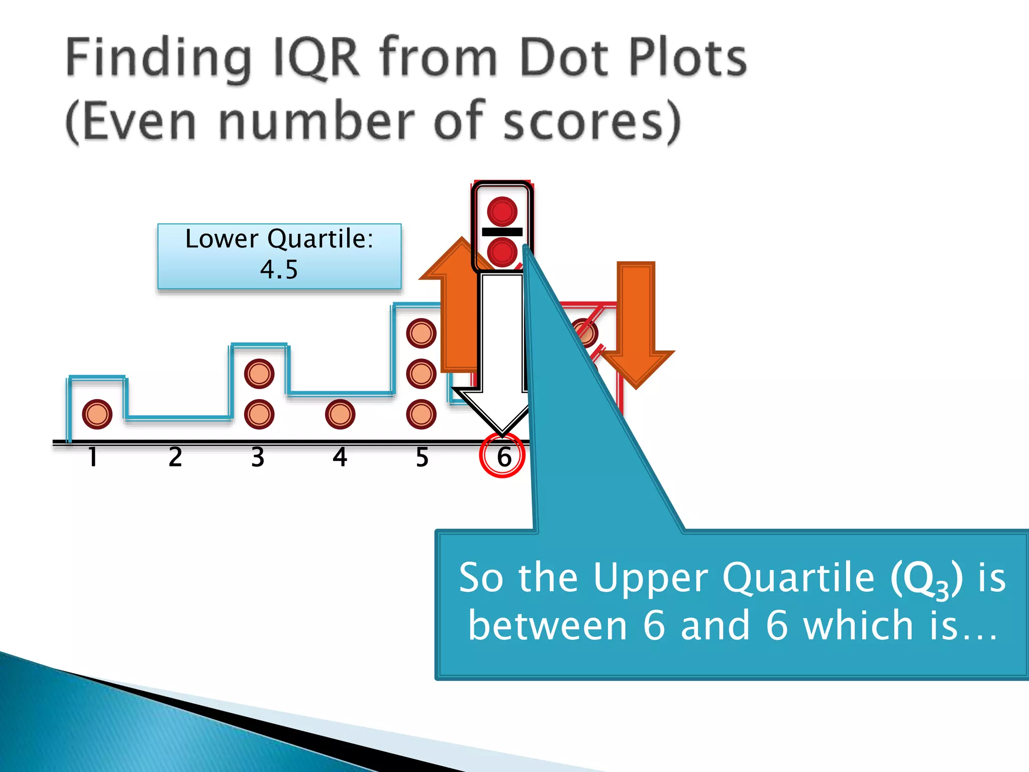 1 2 3 4 5 6 7
Lower Quartile:
4.5
Upper Quartile: 6
So the Interquartile Range is:
6 -
 