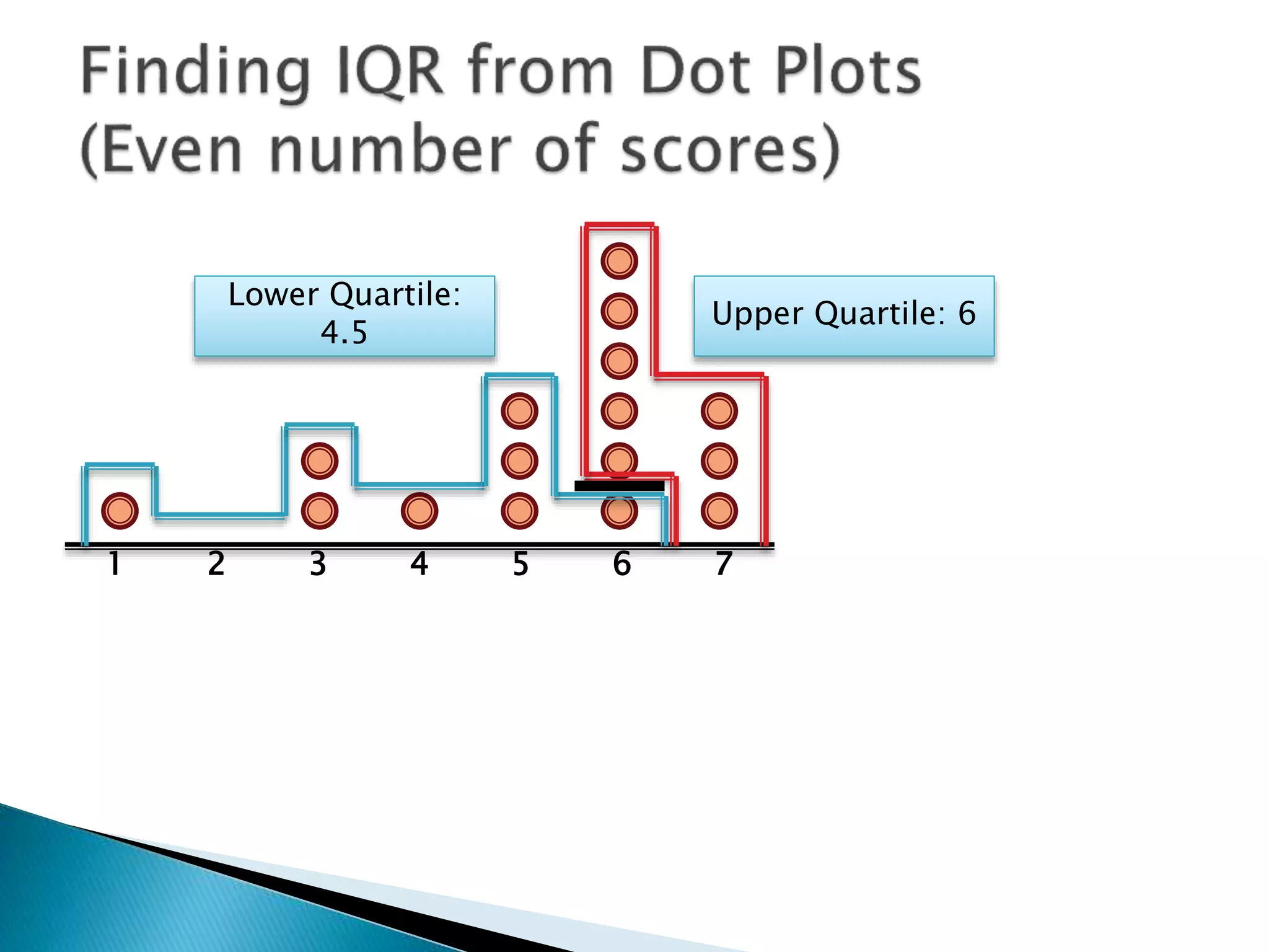 1 2 3 4 5 6 7
Lower Quartile:
4.5
Upper Quartile: 6
So the Interquartile Range is:
6 – 4.5
 