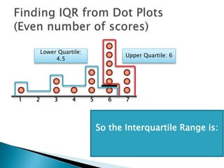 1 2 3 4 5 6 7
Lower Quartile:
4.5
Upper Quartile: 6
So the Interquartile Range is:
6 – 4.5 = 1.5
Our Final Answer!
 
