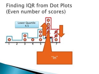 1 2 3 4 5 6 7
Lower Quartile:
4.5
The Upper Quartile (Q3)
is between the two dots
 