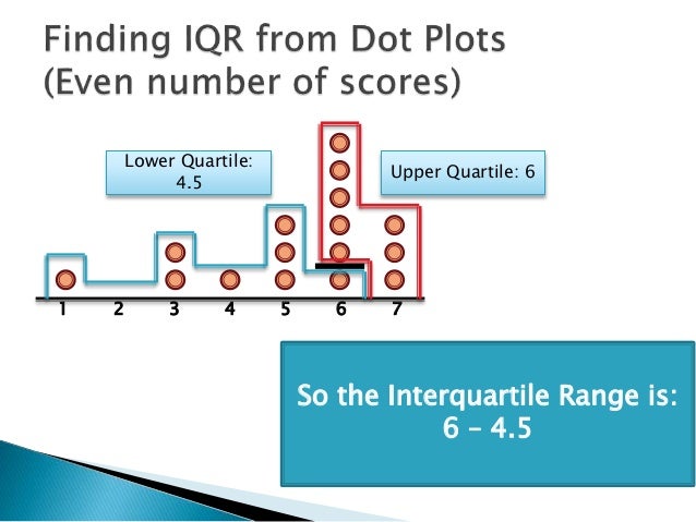 Finding Interquartile Range from Dot Plot 2