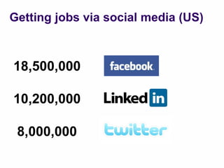 Getting jobs via social media (US)



18,500,000

10,200,000

 8,000,000
 