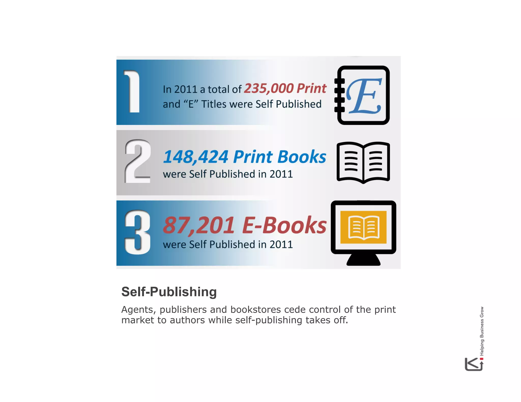 Self-Publishing
Agents, publishers and bookstores cede control of the print
market to authors while self-publishing takes off.

 