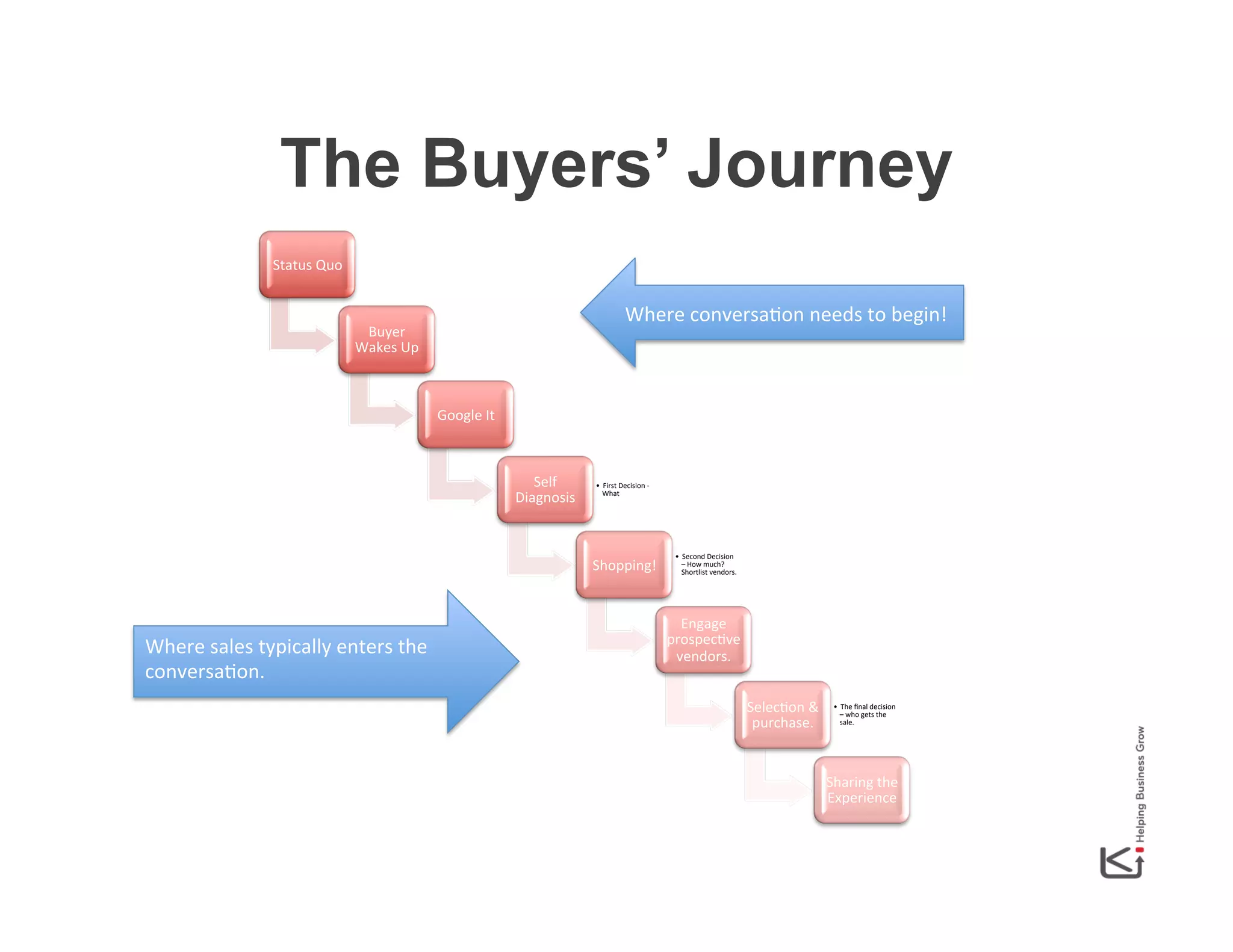 The Buyers’ Journey
Status	
  Quo	
  

Where	
  conversaHon	
  needs	
  to	
  begin!	
  

Buyer	
  
Wakes	
  Up	
  

Google	
  It	
  

Self	
  
Diagnosis	
  

•  First	
  Decision	
  -­‐	
  
What	
  

Shopping!	
  

Where	
  sales	
  typically	
  enters	
  the	
  
conversaHon.	
  

•  Second	
  Decision	
  
–	
  How	
  much?	
  
Shortlist	
  vendors.	
  

Engage	
  
prospecHve	
  
vendors.	
  
SelecHon	
  &	
  
purchase.	
  

•  The	
  ﬁnal	
  decision	
  
–	
  who	
  gets	
  the	
  
sale.	
  

Sharing	
  the	
  
Experience	
  

 
