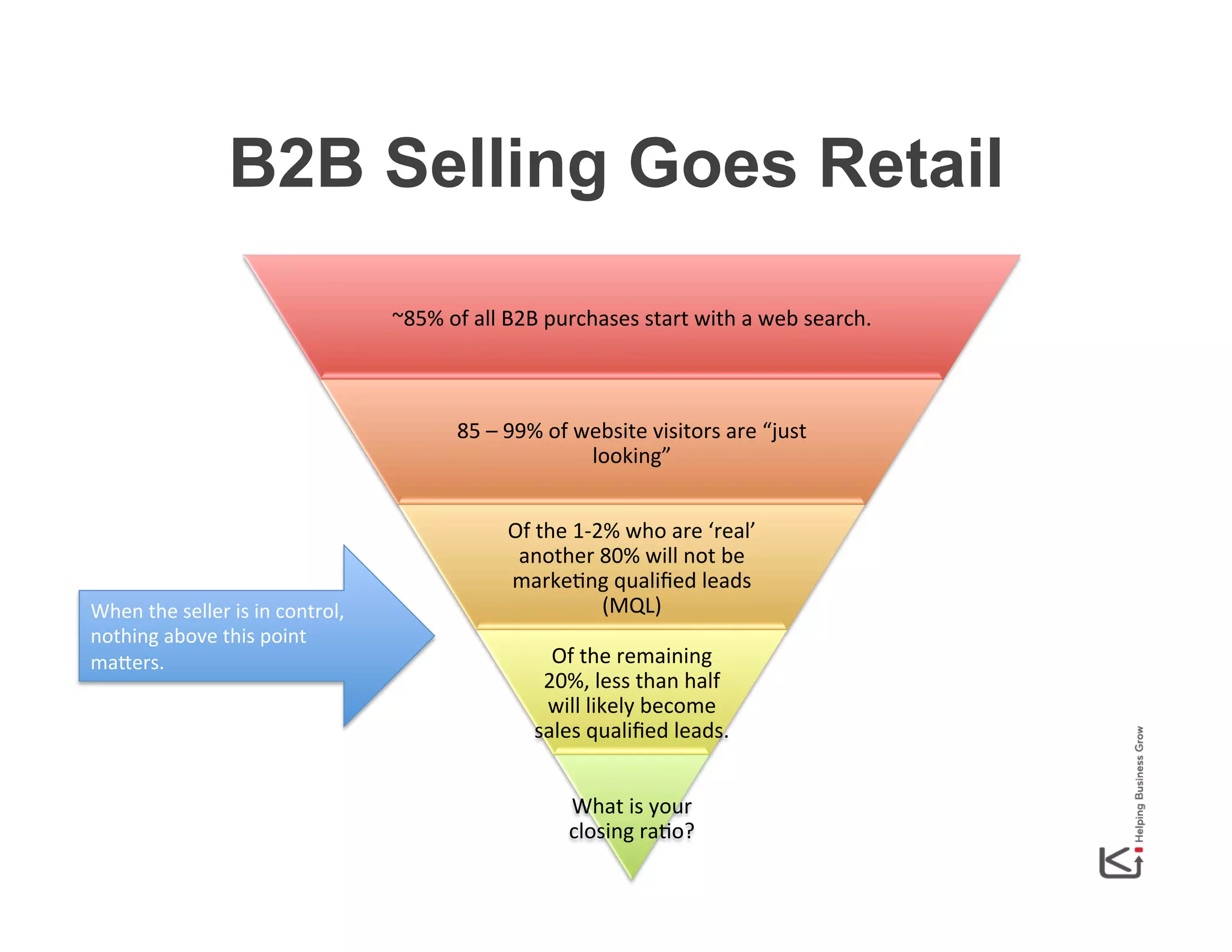 B2B Selling Goes Retail
~85%	
  of	
  all	
  B2B	
  purchases	
  start	
  with	
  a	
  web	
  search.	
  

85	
  –	
  99%	
  of	
  website	
  visitors	
  are	
  “just	
  
looking”	
  

When	
  the	
  seller	
  is	
  in	
  control,	
  
nothing	
  above	
  this	
  point	
  
mabers.	
  

Of	
  the	
  1-­‐2%	
  who	
  are	
  ‘real’	
  
another	
  80%	
  will	
  not	
  be	
  
markeHng	
  qualiﬁed	
  leads	
  
(MQL)	
  
Of	
  the	
  remaining	
  
20%,	
  less	
  than	
  half	
  
will	
  likely	
  become	
  
sales	
  qualiﬁed	
  leads.	
  
What	
  is	
  your	
  
closing	
  raHo?	
  

 