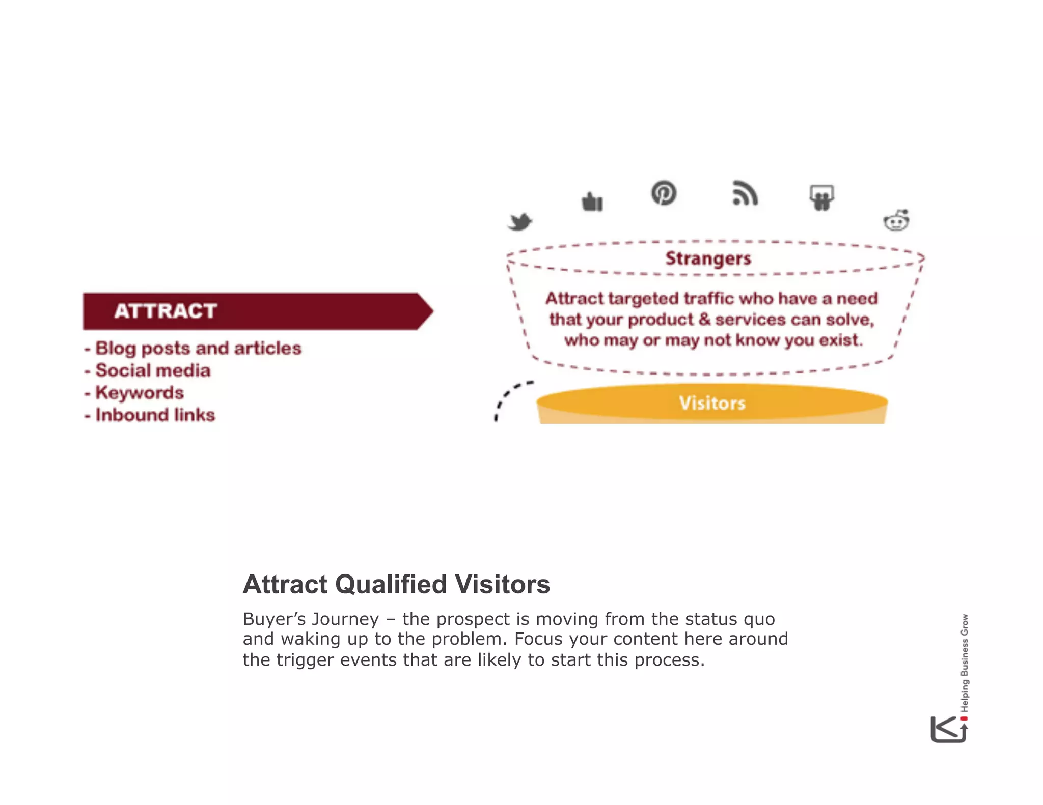 Attract Qualified Visitors
Buyer’s Journey – the prospect is moving from the status quo
and waking up to the problem. Focus your content here around
the trigger events that are likely to start this process.

 