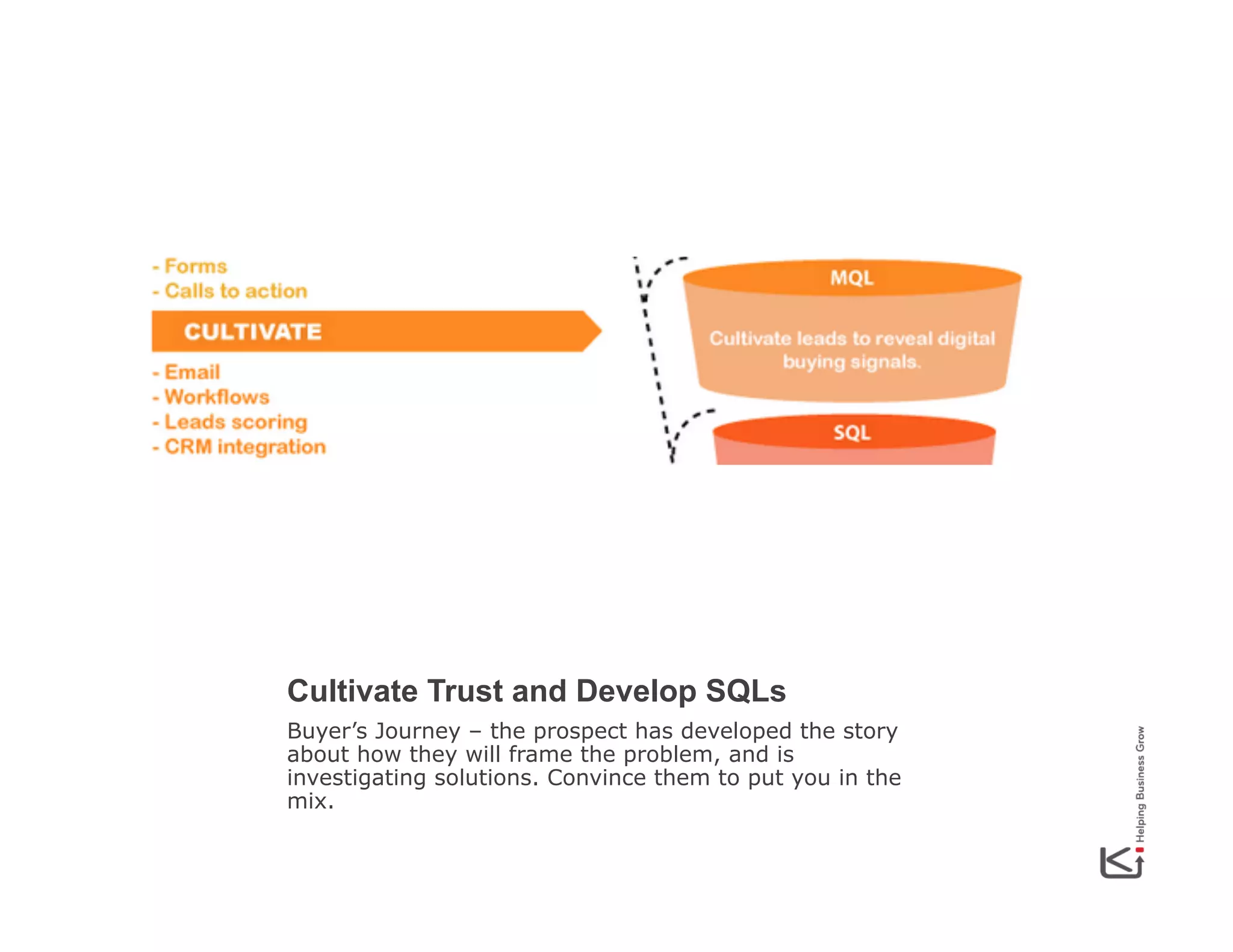 Cultivate Trust and Develop SQLs
Buyer’s Journey – the prospect has developed the story
about how they will frame the problem, and is
investigating solutions. Convince them to put you in the
mix.

 