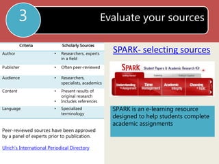 Evaluate your sources 
SPARK- selecting sources 
3 
Criteria Scholarly Sources 
Author • Researchers, experts 
in a field 
Publisher • Often peer-reviewed 
Audience • Researchers, 
specialists, academics 
Content • Present results of 
original research 
• Includes references 
Language • Specialized 
terminology 
Peer-reviewed sources have been approved 
by a panel of experts prior to publication. 
Ulrich’s International Periodical Directory 
SPARK is an e-learning resource 
designed to help students complete 
academic assignments 
 