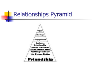 Relationships Pyramid 