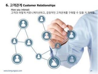 6. 고객관계 Customer Relationships 
How you interact 고객과 어떻게 커뮤니케이션하고, 긍정적인 고객관계를 구축할 수 있을 지 파악함. 
14 
www.kimjungsoo.com  