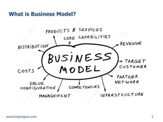 What is Business Model? 
2 
www.kimjungsoo.com  