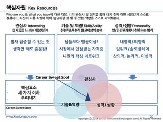 20 
www.kimjungsoo.com 
관심사 
기술&역량 
성격/성향 
Career Sweet Spot 
밤새 집중할 수 있는 것 
생각만 해도 흥분됨! 
남들보다 평균이상! 
시장에서 인정받는 자격증 
나만의 핵심 네트워크 
내향적/외향적 
팀워크/솔로플레이 
창의적, 논리적, 이성적 
핵심요소 
세 가지 이하 
추려내기  