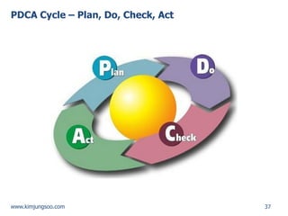 PDCA Cycle – Plan, Do, Check, Act 
37 
www.kimjungsoo.com  