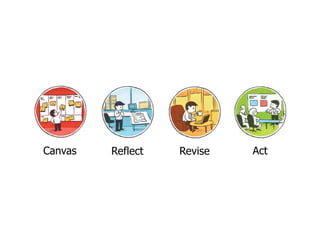 Canvas 
Reflect 
Revise 
Act  