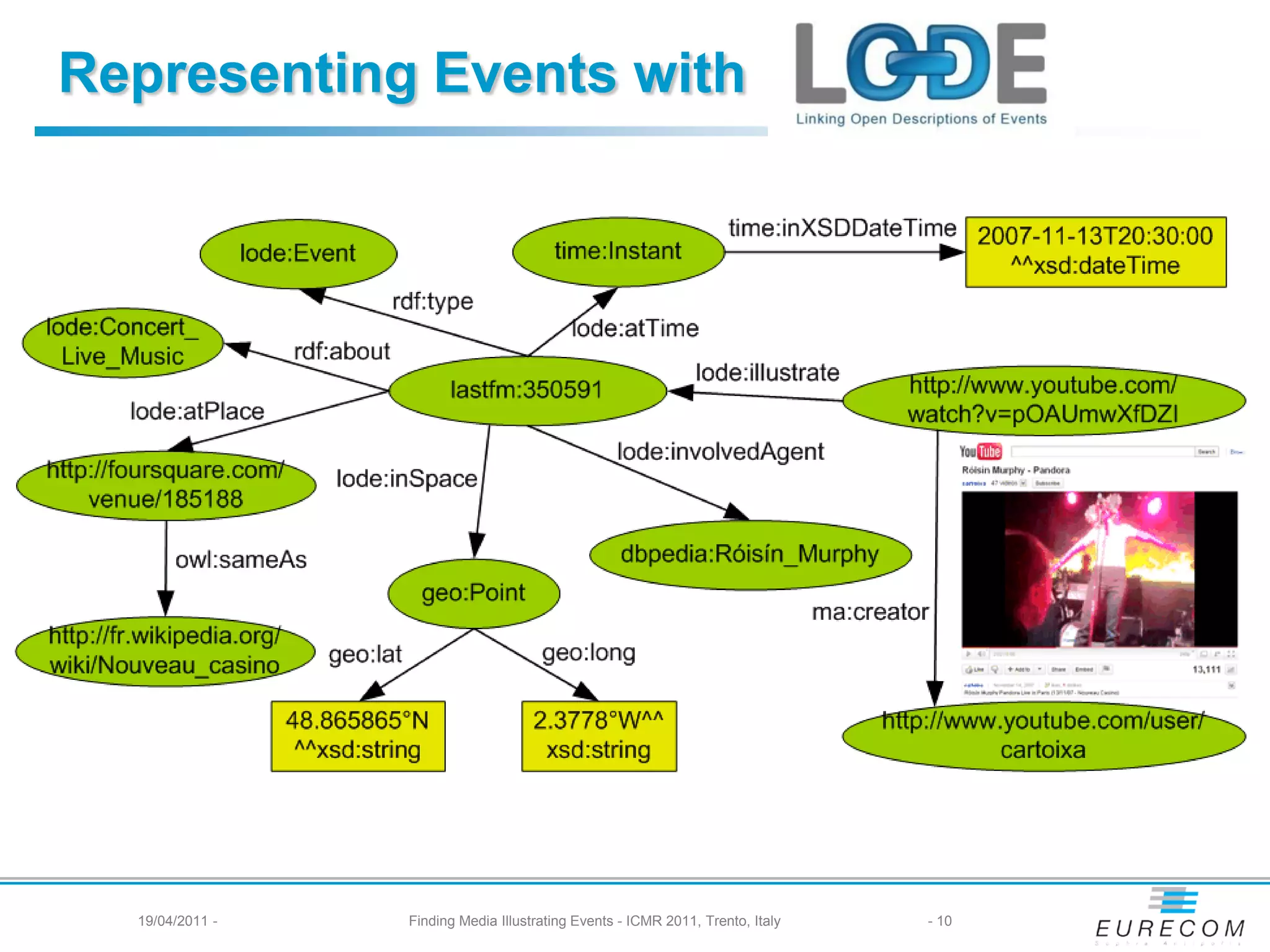 Representing Events with




  19/04/2011 -   Finding Media Illustrating Events - ICMR 2011, Trento, Italy   - 10
 