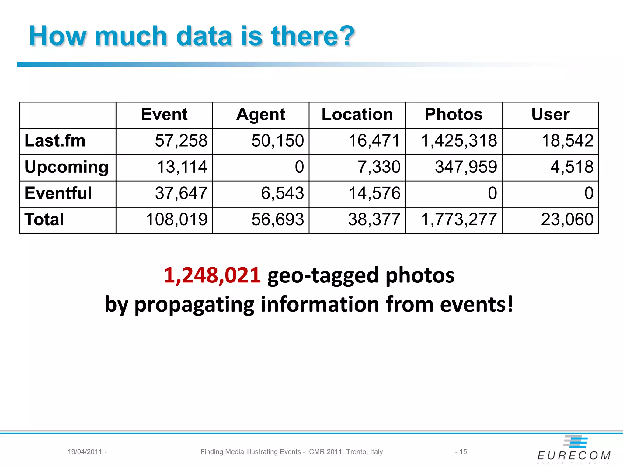 How much data is there?

                       Event              Agent                       Location                Photos         User
Last.fm                 57,258                 50,150                          16,471         1,425,318       18,542
Upcoming                13,114                               0                    7,330        347,959         4,518
Eventful                37,647                    6,543                        14,576                    0          0
Total                  108,019                 56,693                          38,377         1,773,277       23,060


                         1,248,021 geo-tagged photos
                   by propagating information from events!




        19/04/2011 -           Finding Media Illustrating Events - ICMR 2011, Trento, Italy       - 15
 