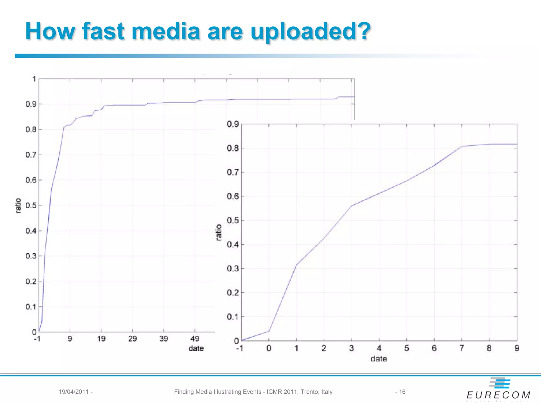 How fast media are uploaded?




  19/04/2011 -   Finding Media Illustrating Events - ICMR 2011, Trento, Italy   - 16
 