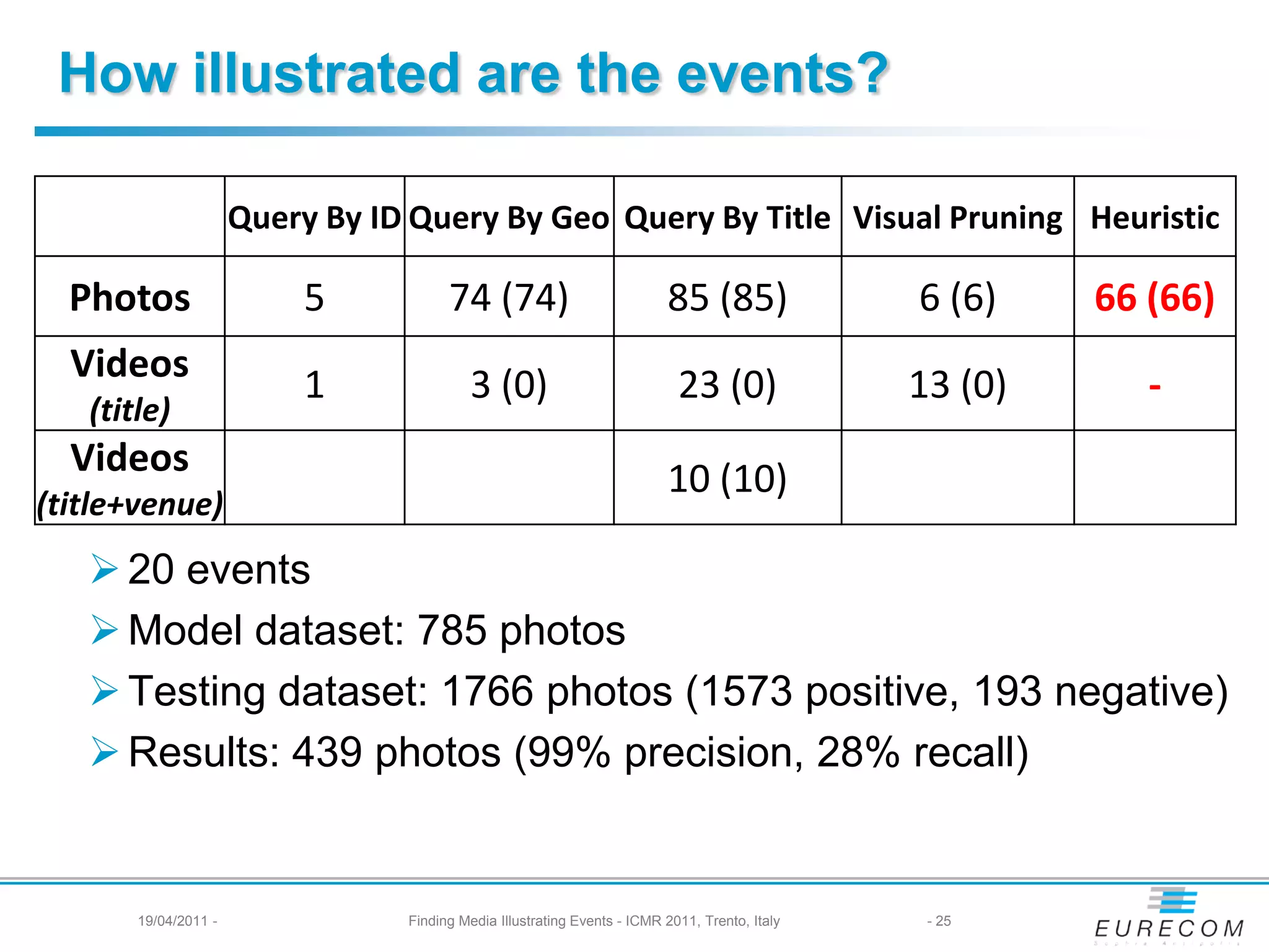 How illustrated are the events?

                      Query By ID Query By Geo Query By Title Visual Pruning Heuristic

  Photos                  5            74 (74)                            85 (85)               6 (6)    66 (66)
  Videos                  1               3 (0)                             23 (0)              13 (0)      -
   (title)
  Videos                                                                  10 (10)
(title+venue)
    20 events
    Model dataset: 785 photos
    Testing dataset: 1766 photos (1573 positive, 193 negative)
    Results: 439 photos (99% precision, 28% recall)


       19/04/2011 -              Finding Media Illustrating Events - ICMR 2011, Trento, Italy    - 25
 
