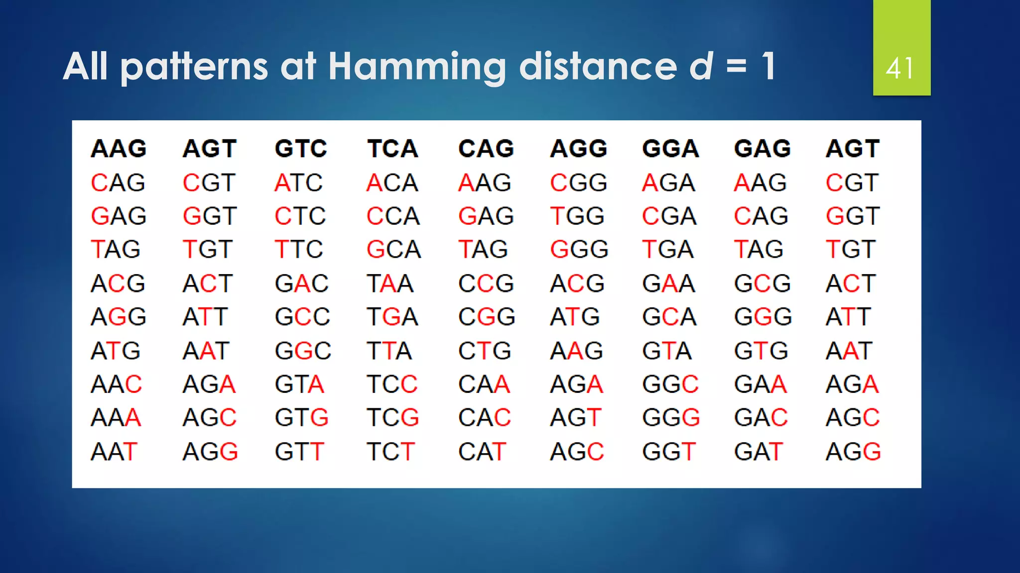 All patterns at Hamming distance d = 1 41
 