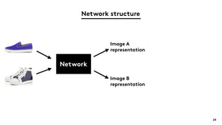 Network structure
24
Network
Image A
representation
Image B
representation
 