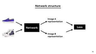 Network structure
75
Network
Image A
representation
Image B
representation
Loss
 